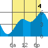 Berkeley tide chart for Monday, August 4, 2025