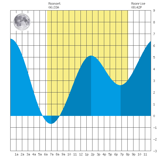 Berkeley tide chart for Saturday, August 9, 2025