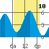 Berkeley tide chart for Wednesday, September 10, 2025