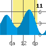 Berkeley tide chart for Thursday, September 11, 2025