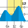 Berkeley tide chart for Friday, September 12, 2025