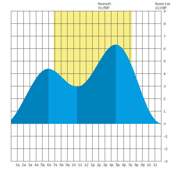 Berkeley tide chart for Saturday, September 13, 2025