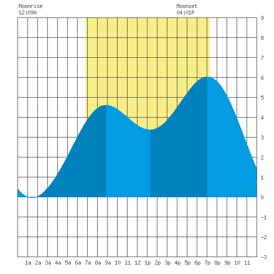 Berkeley tide chart for Monday, September 15, 2025