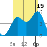 Berkeley tide chart for Monday, September 15, 2025
