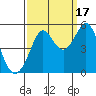 Berkeley tide chart for Wednesday, September 17, 2025