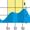 Berkeley tide chart for Monday, September 1, 2025