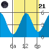 Berkeley tide chart for Sunday, September 21, 2025