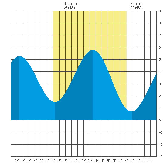 Berkeley tide chart for Tuesday, September 23, 2025