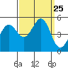 Berkeley tide chart for Thursday, September 25, 2025