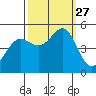 Berkeley tide chart for Saturday, September 27, 2025