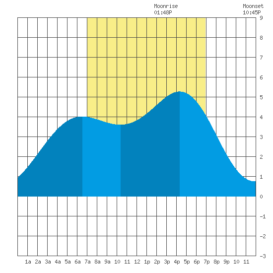 Berkeley tide chart for Sunday, September 28, 2025