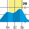 Berkeley tide chart for Sunday, September 28, 2025