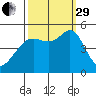 Berkeley tide chart for Monday, September 29, 2025