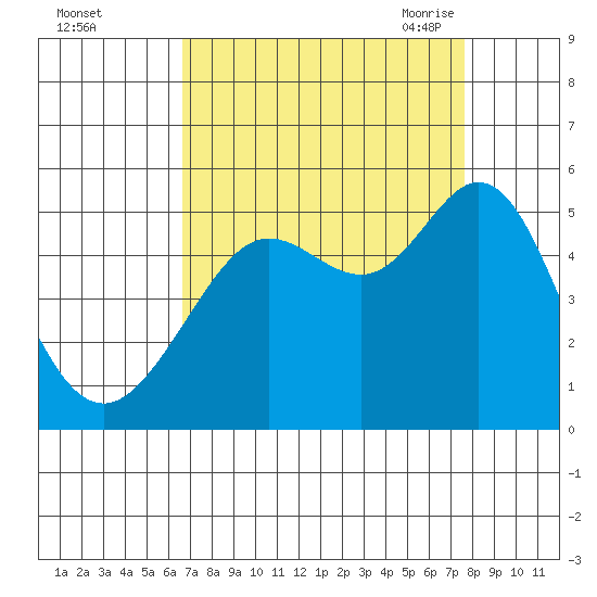 Berkeley tide chart for Tuesday, September 2, 2025