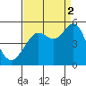 Berkeley tide chart for Tuesday, September 2, 2025