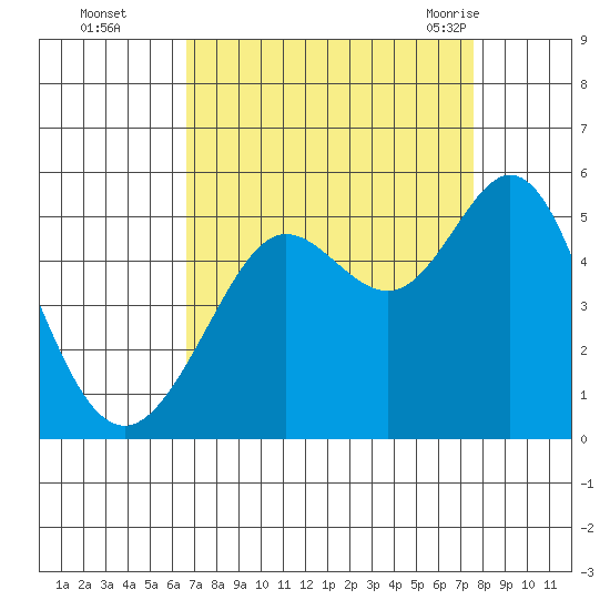 Berkeley tide chart for Wednesday, September 3, 2025