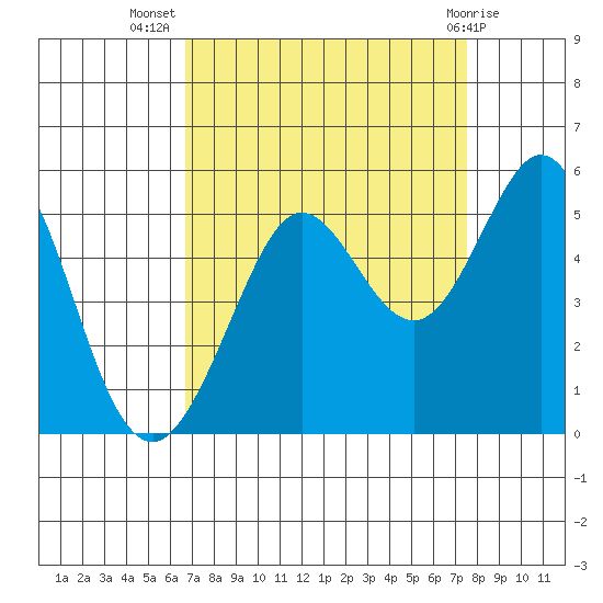 Berkeley tide chart for Friday, September 5, 2025