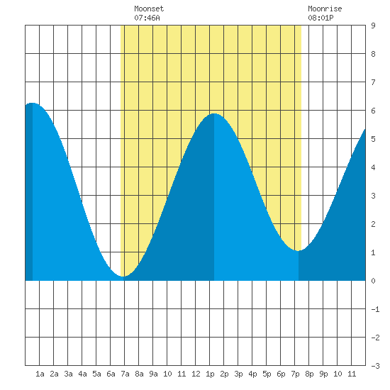 Berkeley tide chart for Monday, September 8, 2025