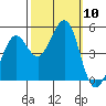 Berkeley tide chart for Friday, October 10, 2025