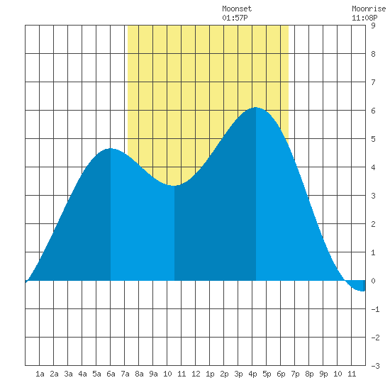 Berkeley tide chart for Sunday, October 12, 2025