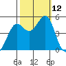 Berkeley tide chart for Sunday, October 12, 2025