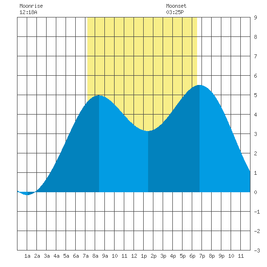 Berkeley tide chart for Tuesday, October 14, 2025