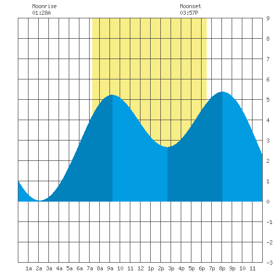 Berkeley tide chart for Wednesday, October 15, 2025