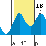 Berkeley tide chart for Thursday, October 16, 2025