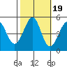 Berkeley tide chart for Sunday, October 19, 2025