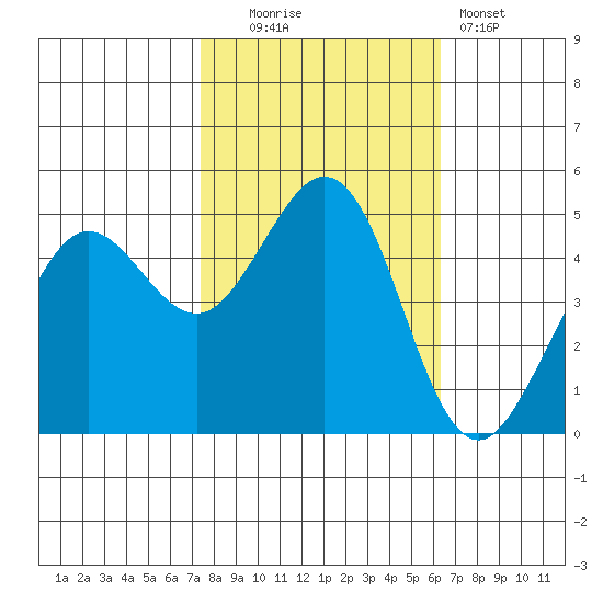 Berkeley tide chart for Thursday, October 23, 2025