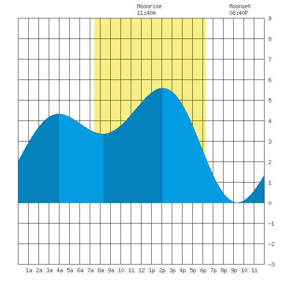 Berkeley tide chart for Saturday, October 25, 2025