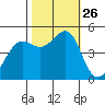 Berkeley tide chart for Sunday, October 26, 2025