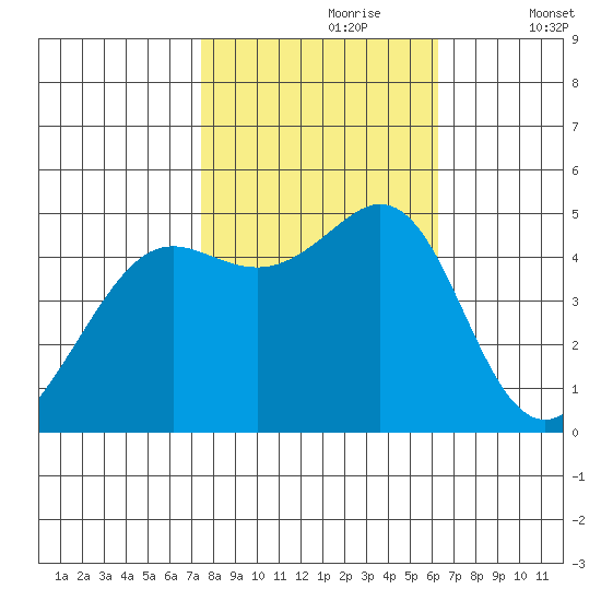 Berkeley tide chart for Monday, October 27, 2025