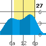 Berkeley tide chart for Monday, October 27, 2025