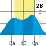 Berkeley tide chart for Tuesday, October 28, 2025