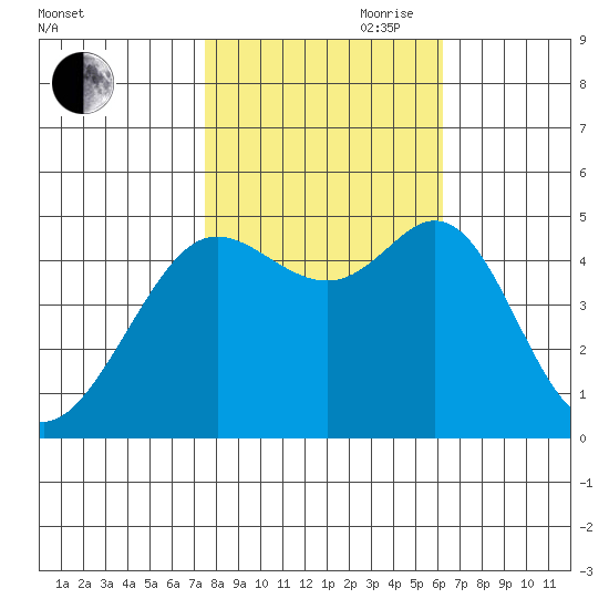 Berkeley tide chart for Wednesday, October 29, 2025