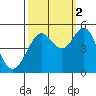 Berkeley tide chart for Thursday, October 2, 2025
