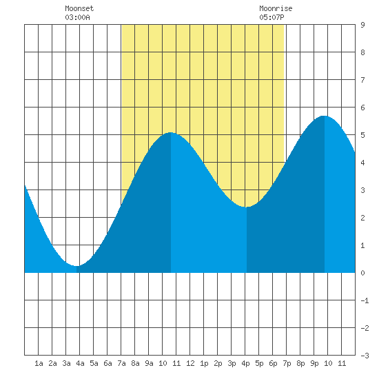 Berkeley tide chart for Friday, October 3, 2025