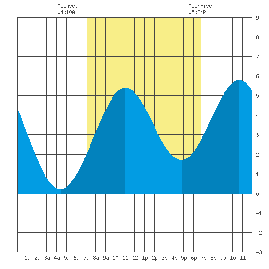 Berkeley tide chart for Saturday, October 4, 2025