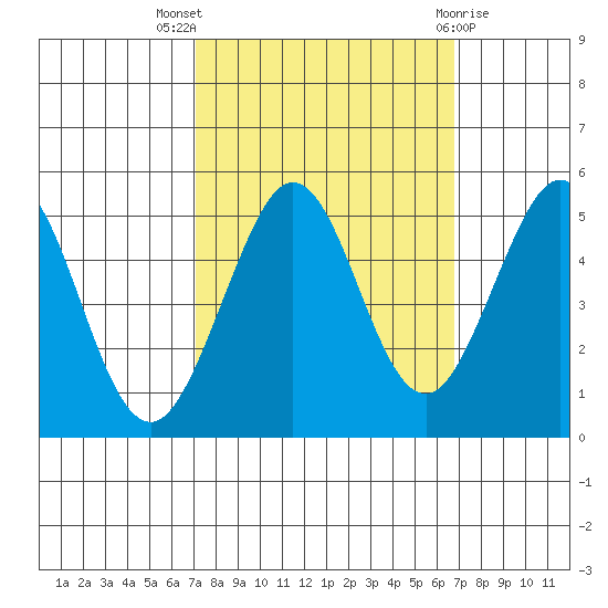 Berkeley tide chart for Sunday, October 5, 2025
