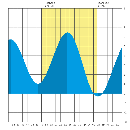 Berkeley tide chart for Tuesday, October 7, 2025