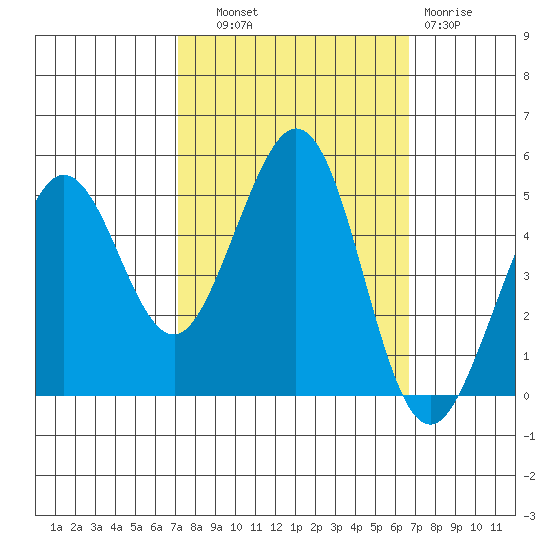 Berkeley tide chart for Wednesday, October 8, 2025