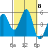 Berkeley tide chart for Wednesday, October 8, 2025