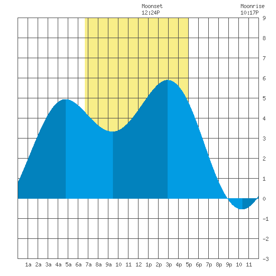 Berkeley tide chart for Monday, November 10, 2025
