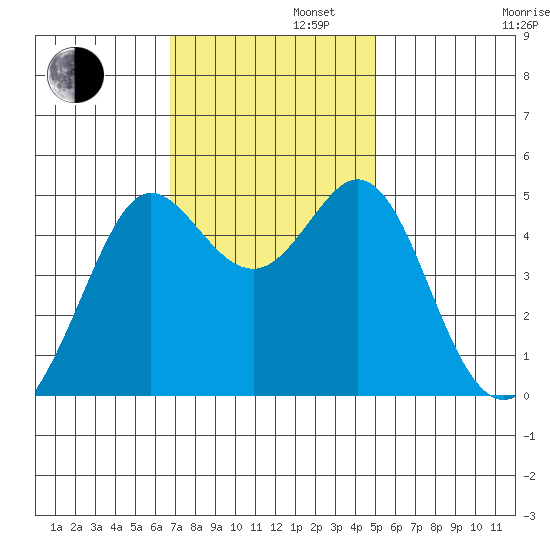 Berkeley tide chart for Tuesday, November 11, 2025