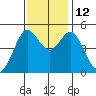 Berkeley tide chart for Wednesday, November 12, 2025