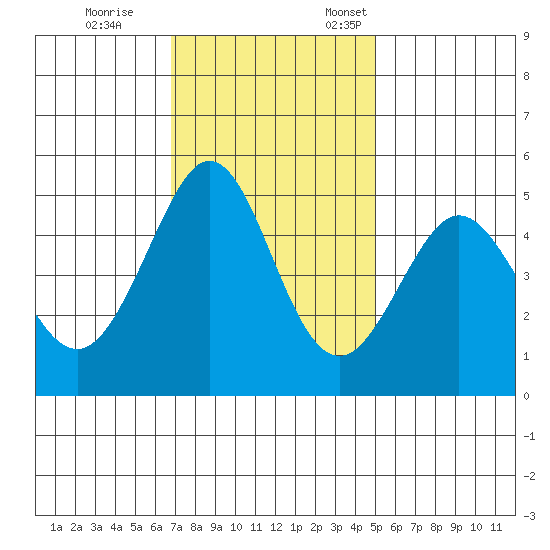 Berkeley tide chart for Saturday, November 15, 2025