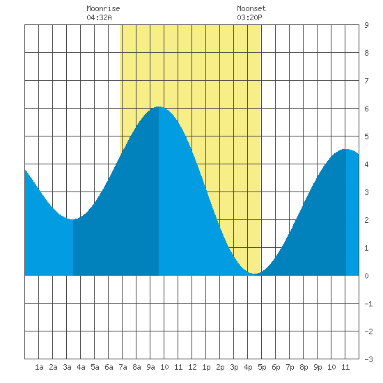 Berkeley tide chart for Monday, November 17, 2025