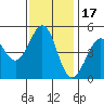 Berkeley tide chart for Monday, November 17, 2025