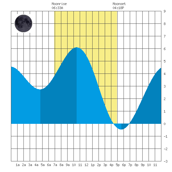 Berkeley tide chart for Wednesday, November 19, 2025